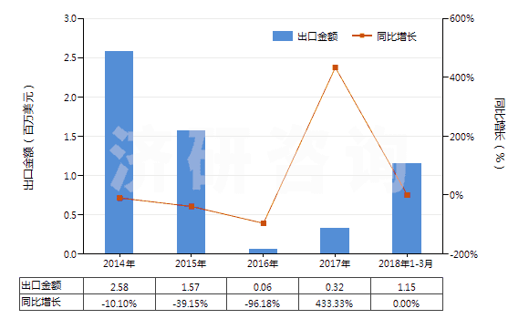 2014-2018年3月中國DV菊酸甲酯、二溴菊酸(HS29162010)出口總額及增速統(tǒng)計(jì)